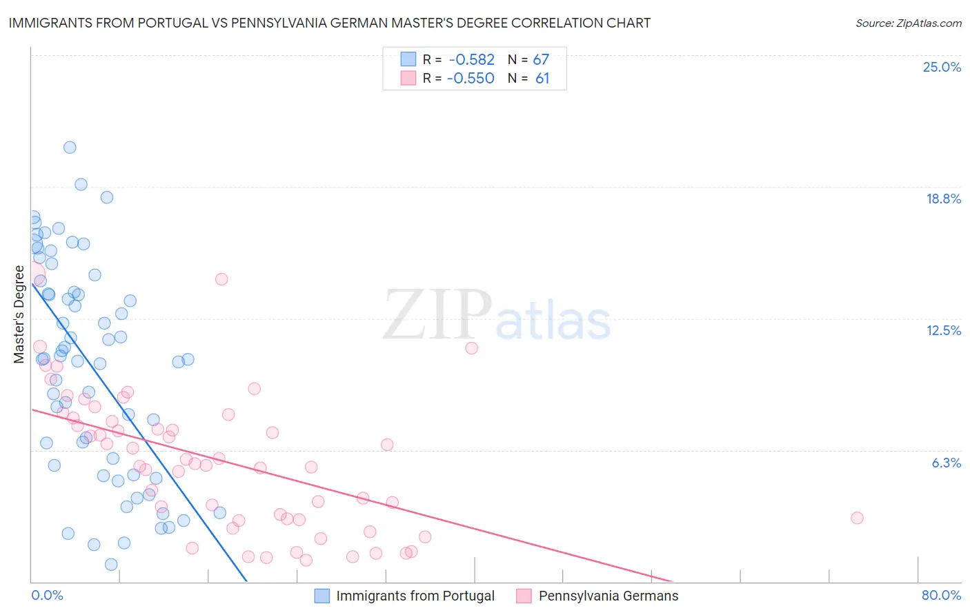 Immigrants from Portugal vs Pennsylvania German Master's Degree