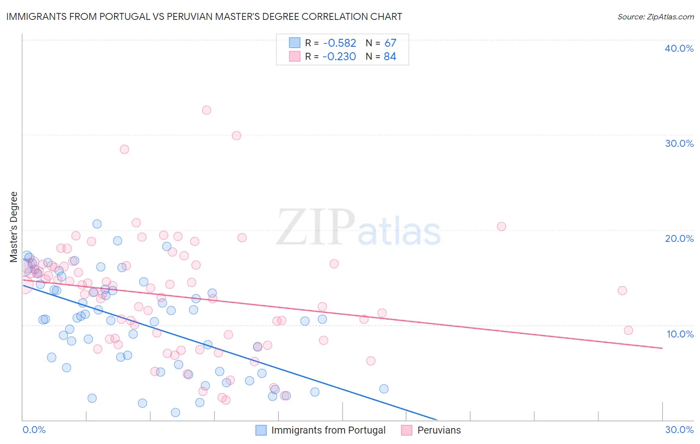 Immigrants from Portugal vs Peruvian Master's Degree