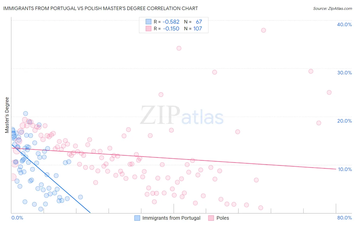 Immigrants from Portugal vs Polish Master's Degree