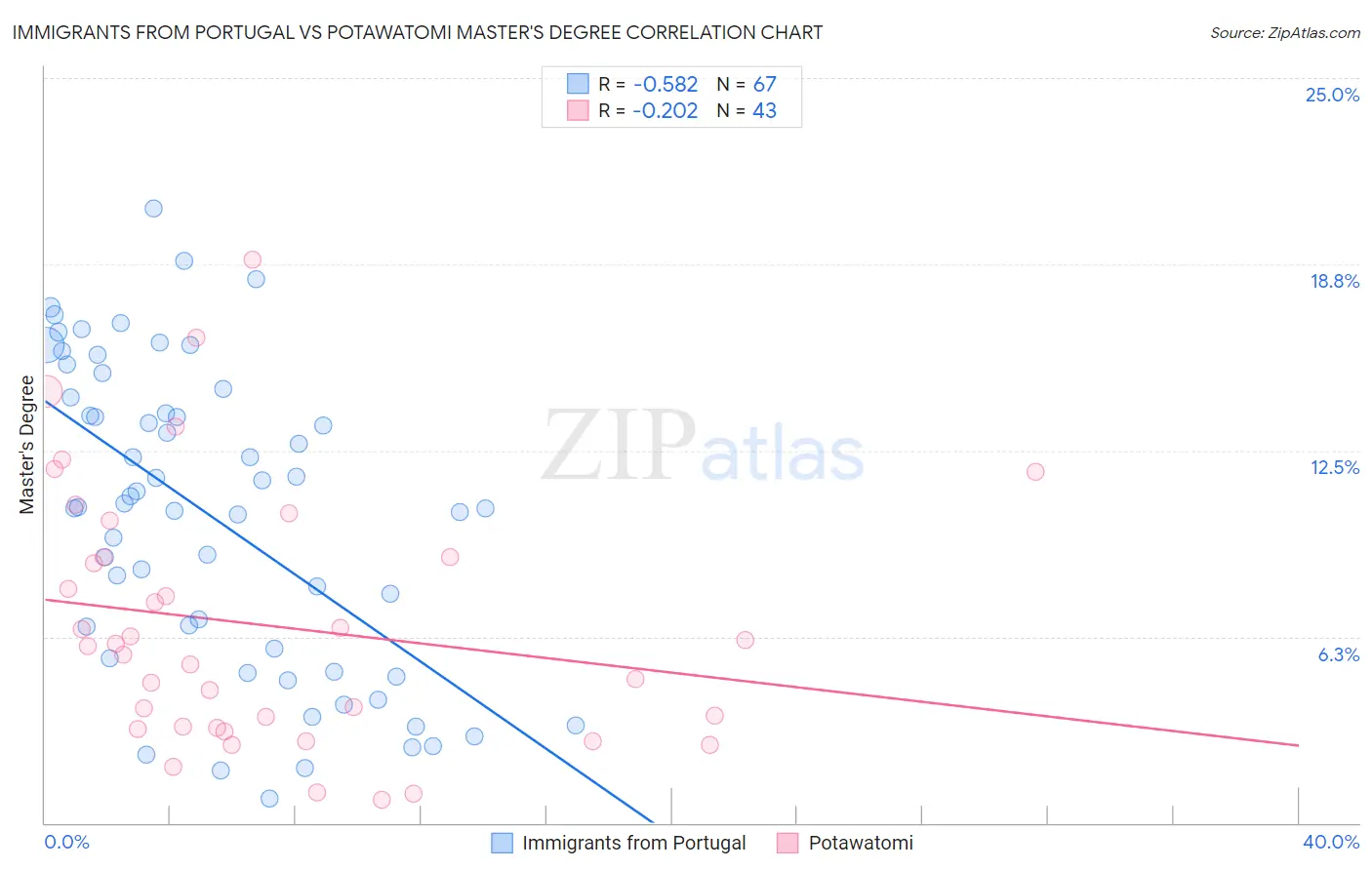 Immigrants from Portugal vs Potawatomi Master's Degree