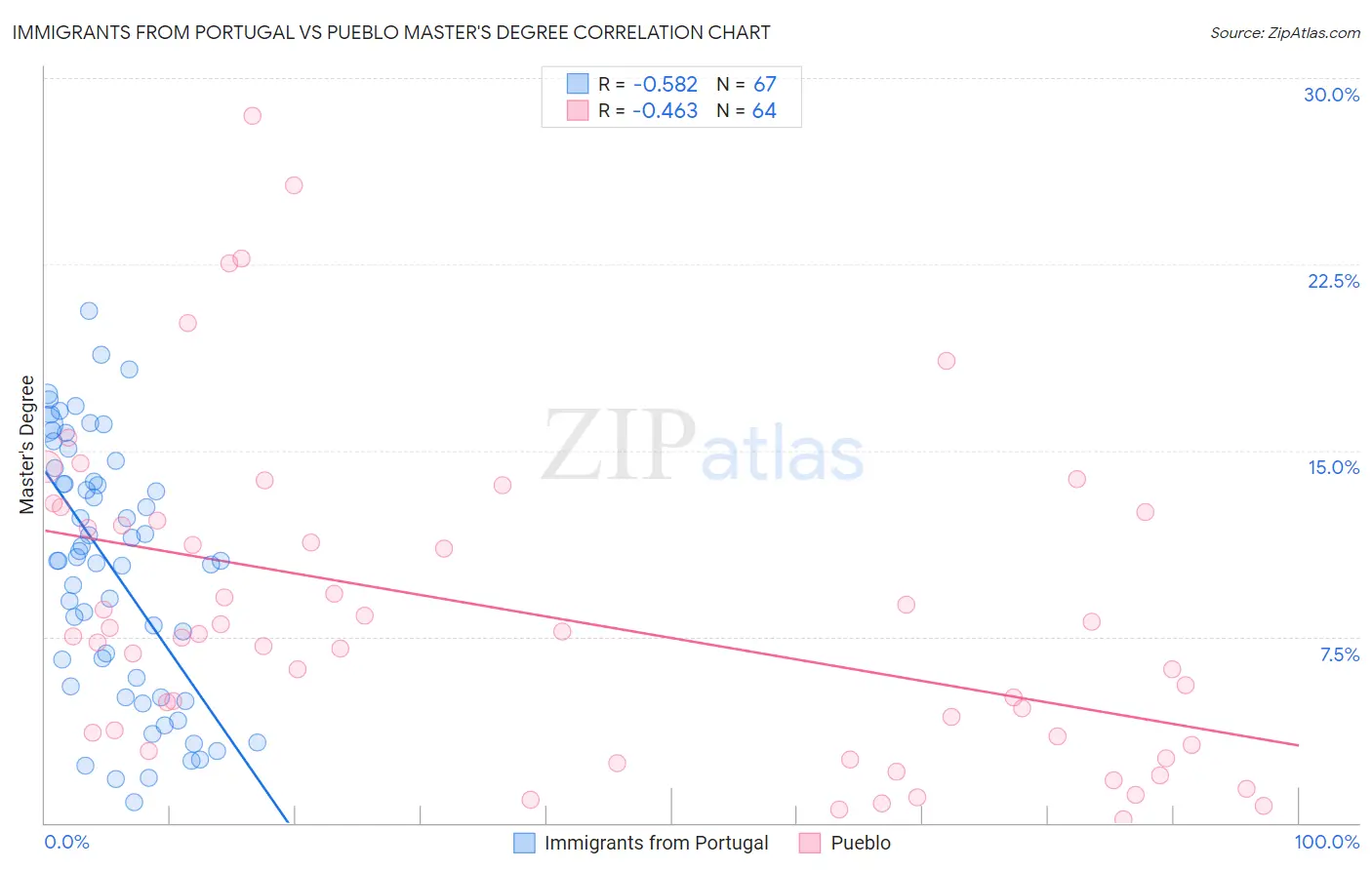 Immigrants from Portugal vs Pueblo Master's Degree