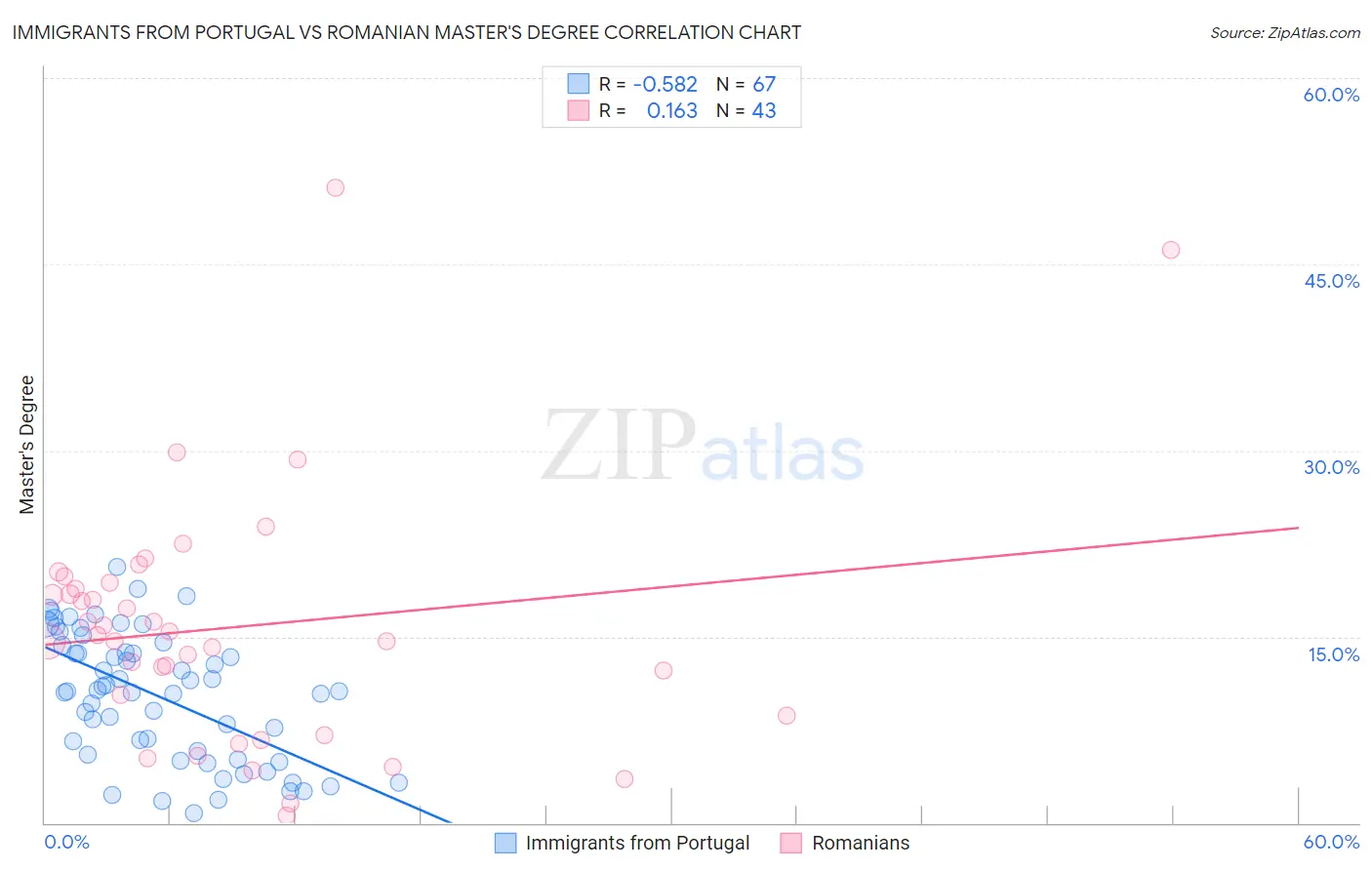 Immigrants from Portugal vs Romanian Master's Degree
