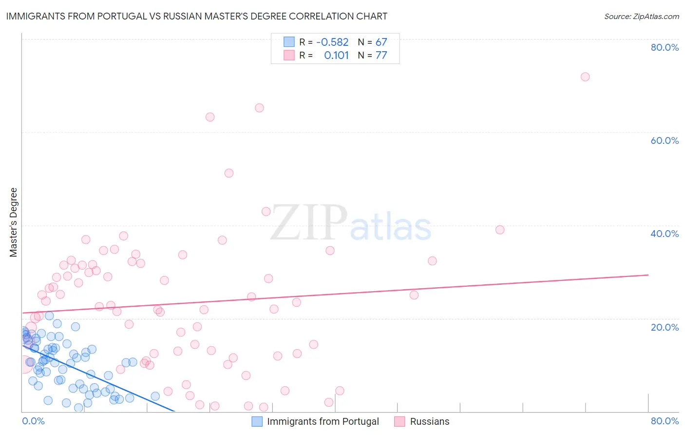 Immigrants from Portugal vs Russian Master's Degree