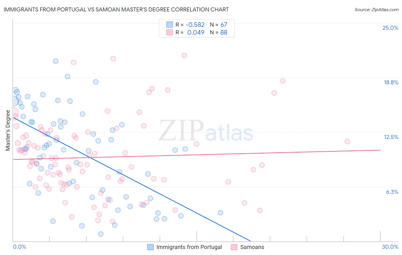 Immigrants from Portugal vs Samoan Master's Degree