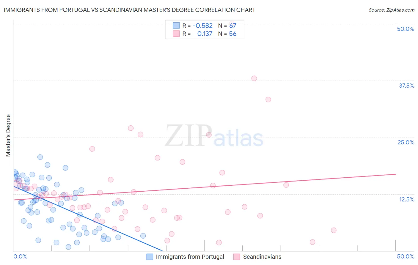 Immigrants from Portugal vs Scandinavian Master's Degree