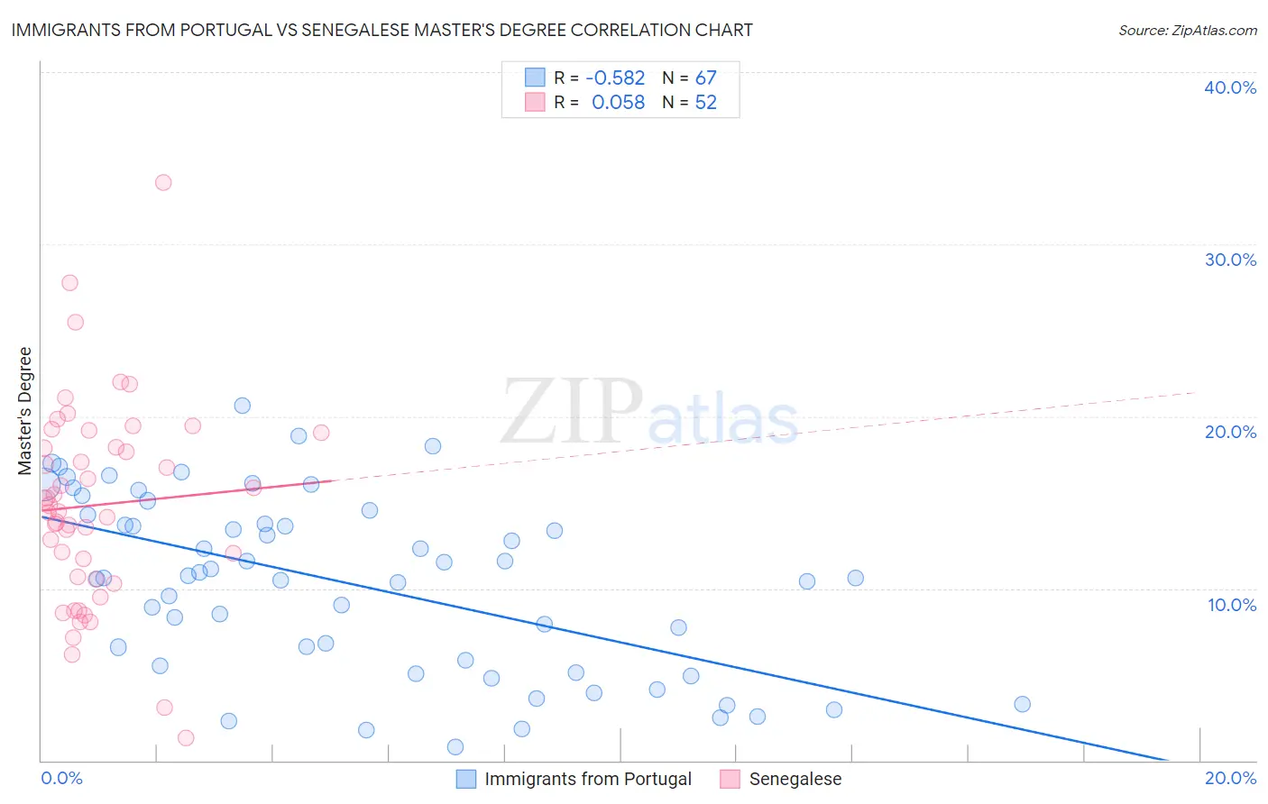 Immigrants from Portugal vs Senegalese Master's Degree