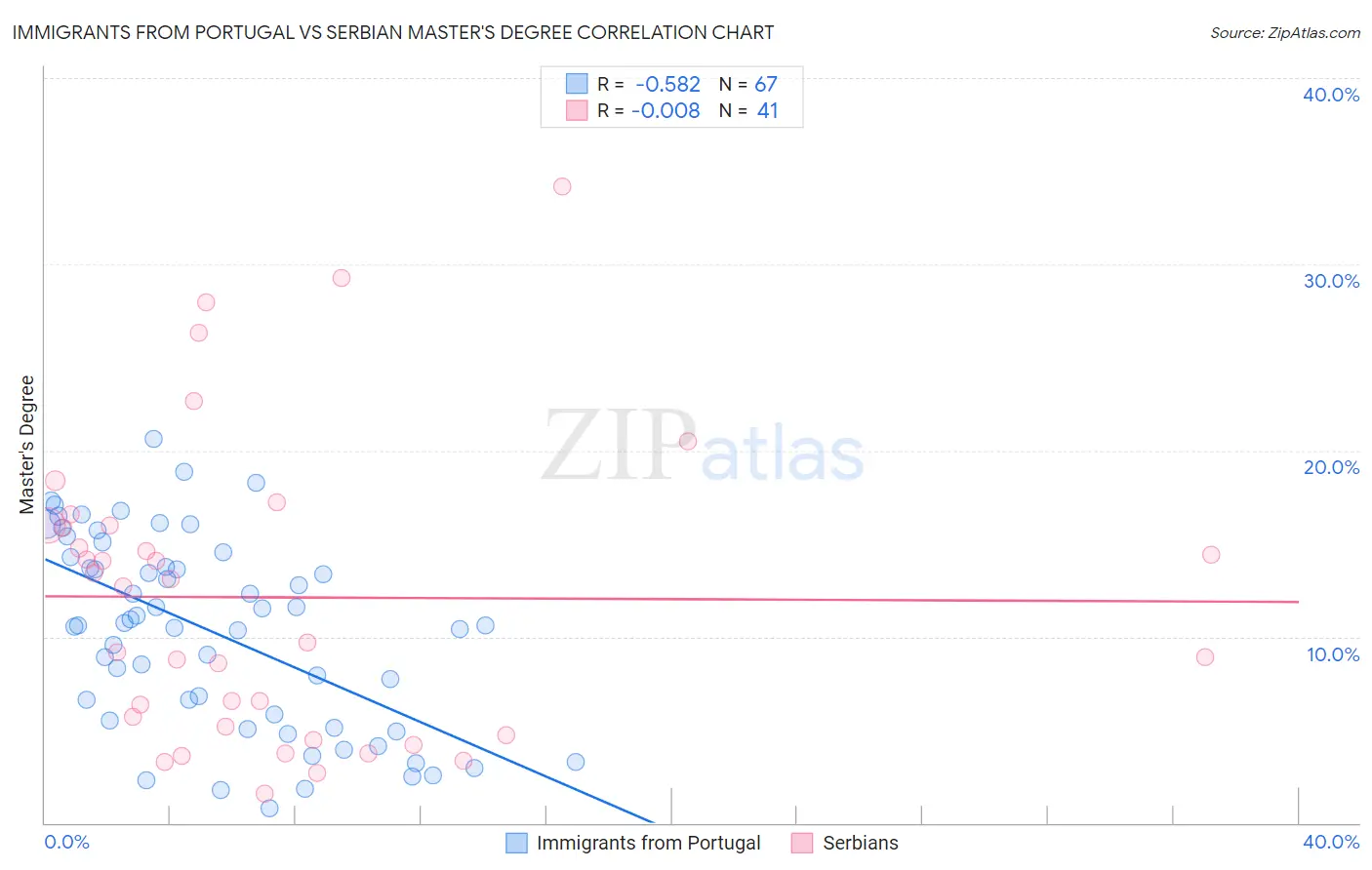 Immigrants from Portugal vs Serbian Master's Degree