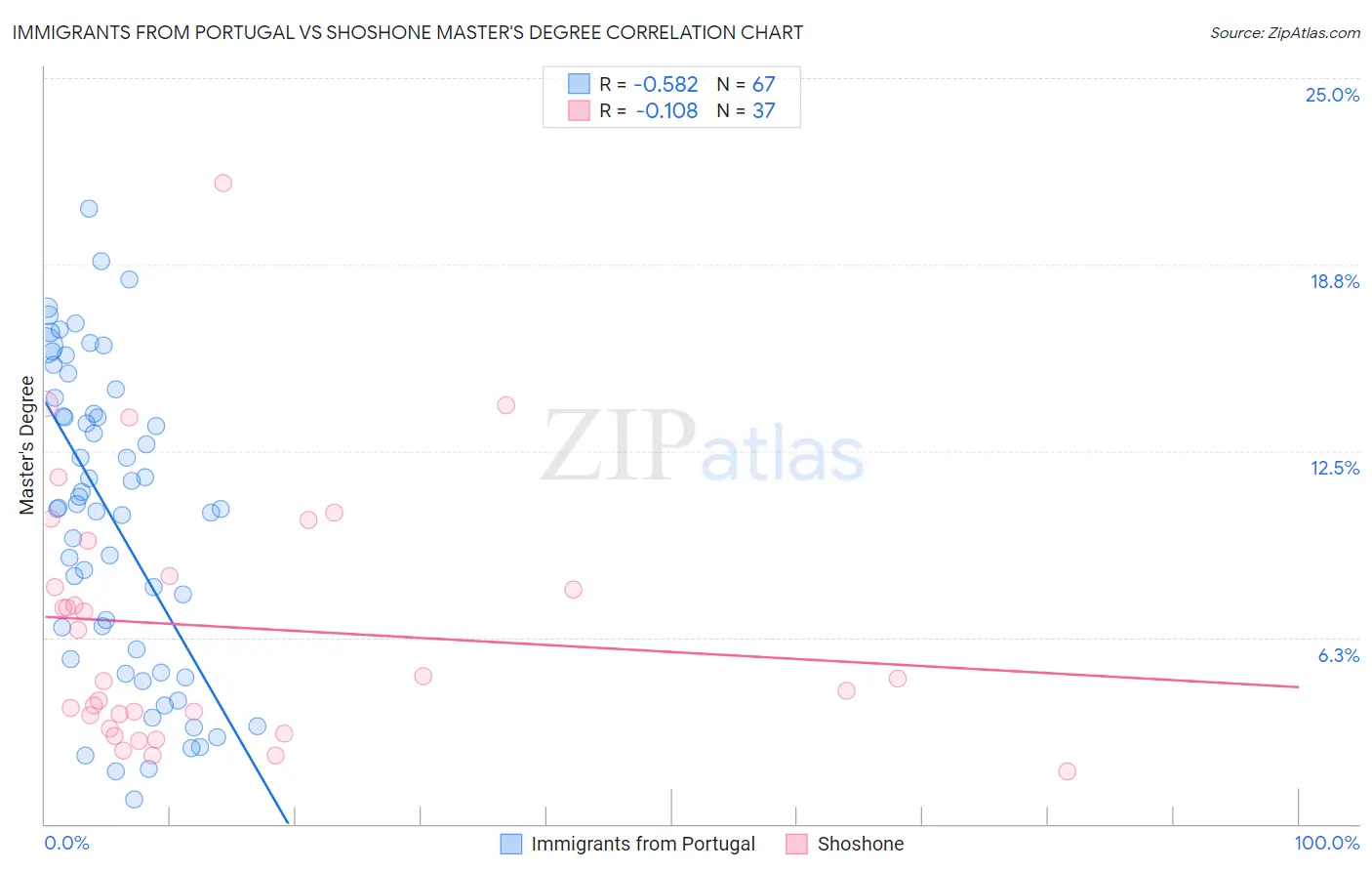 Immigrants from Portugal vs Shoshone Master's Degree