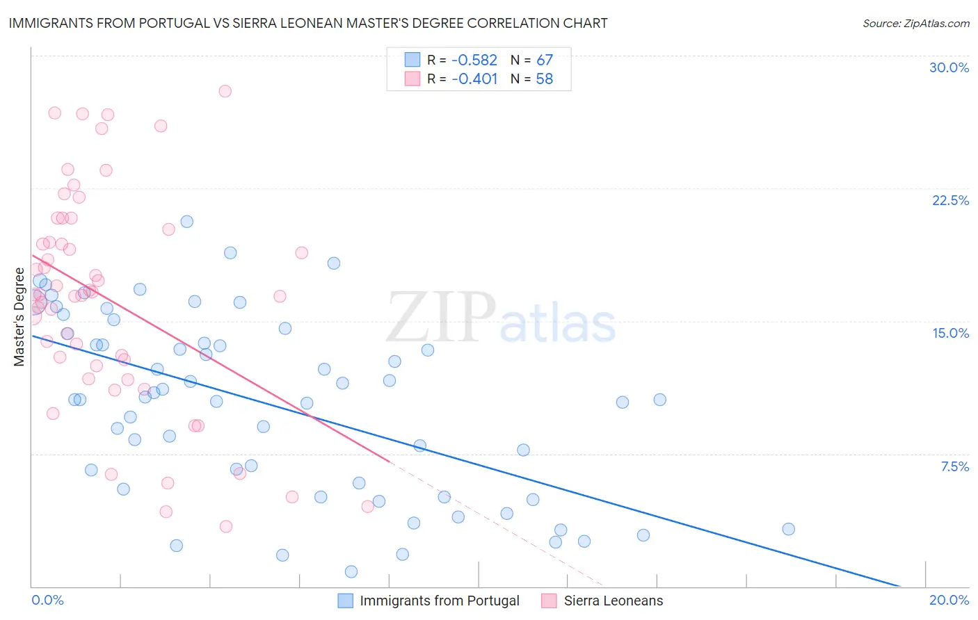 Immigrants from Portugal vs Sierra Leonean Master's Degree
