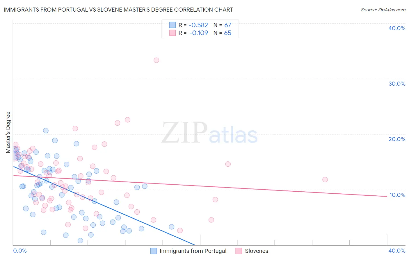 Immigrants from Portugal vs Slovene Master's Degree