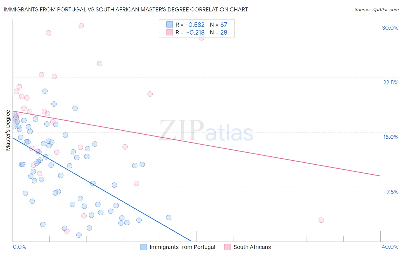 Immigrants from Portugal vs South African Master's Degree