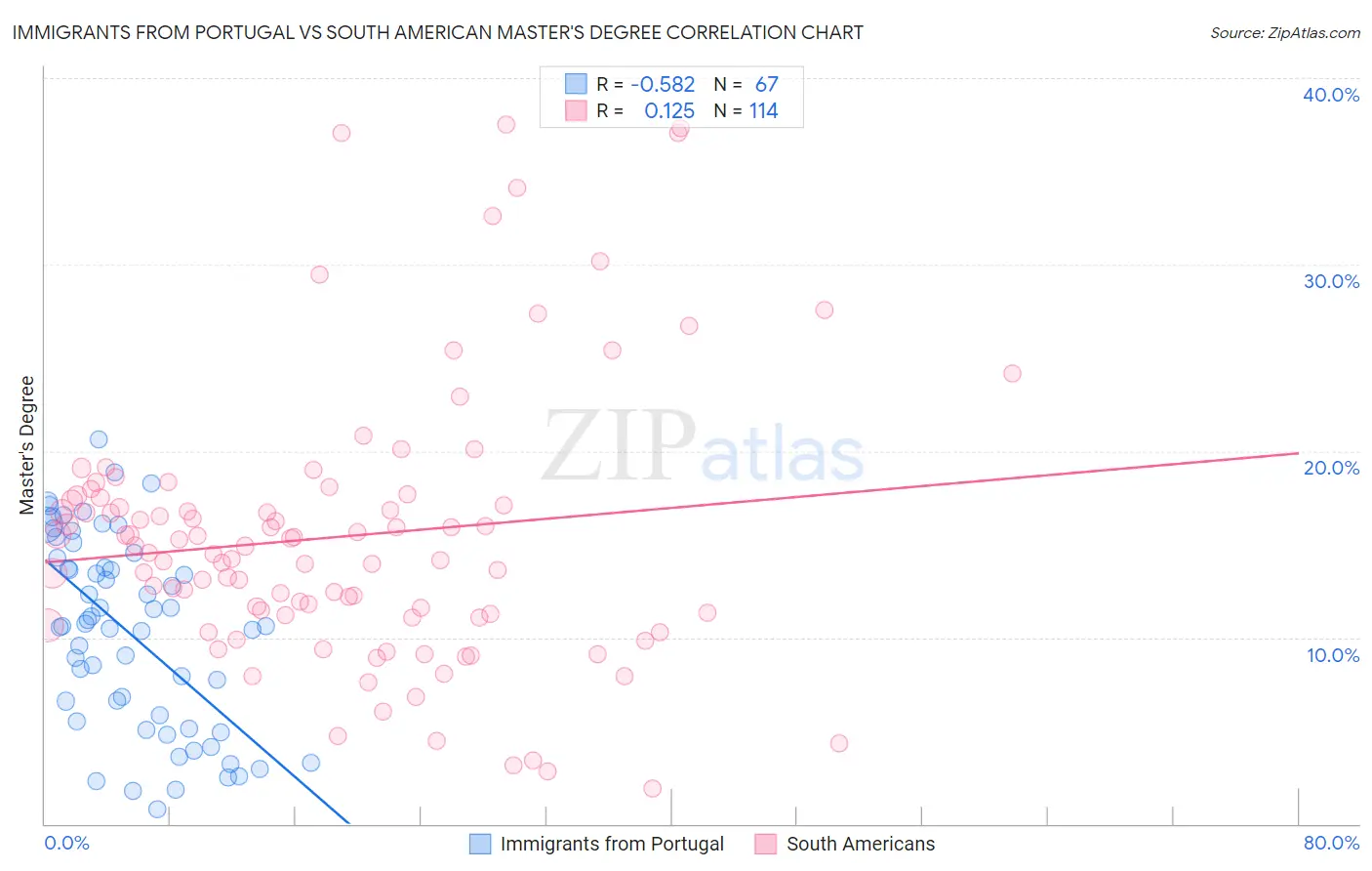 Immigrants from Portugal vs South American Master's Degree