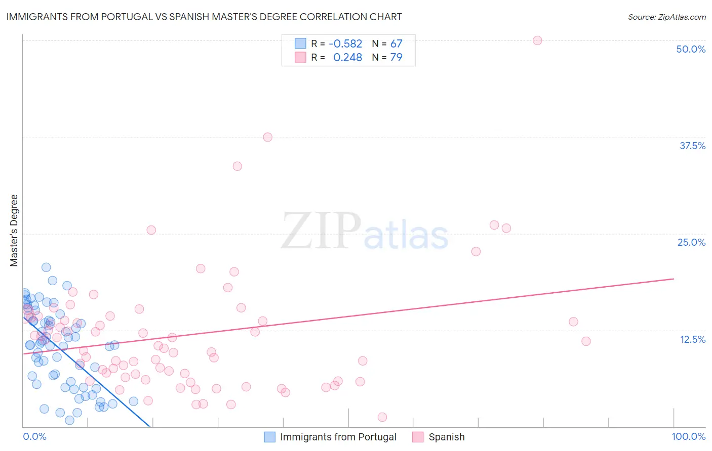 Immigrants from Portugal vs Spanish Master's Degree