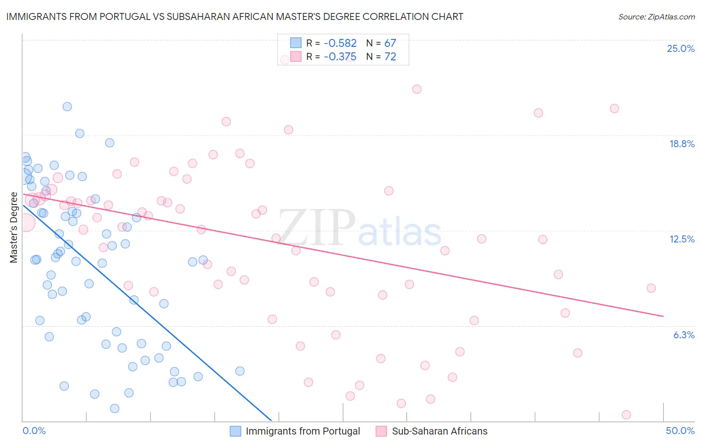 Immigrants from Portugal vs Subsaharan African Master's Degree