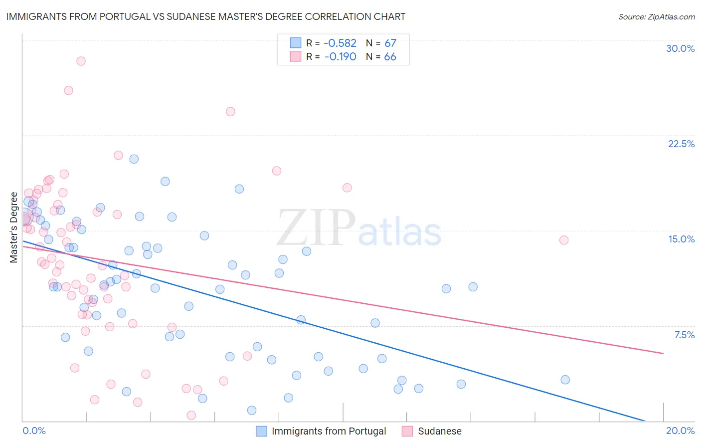 Immigrants from Portugal vs Sudanese Master's Degree