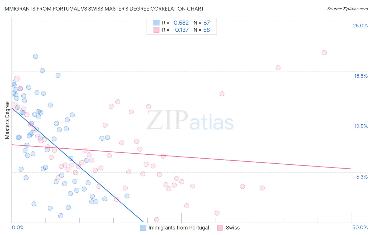 Immigrants from Portugal vs Swiss Master's Degree
