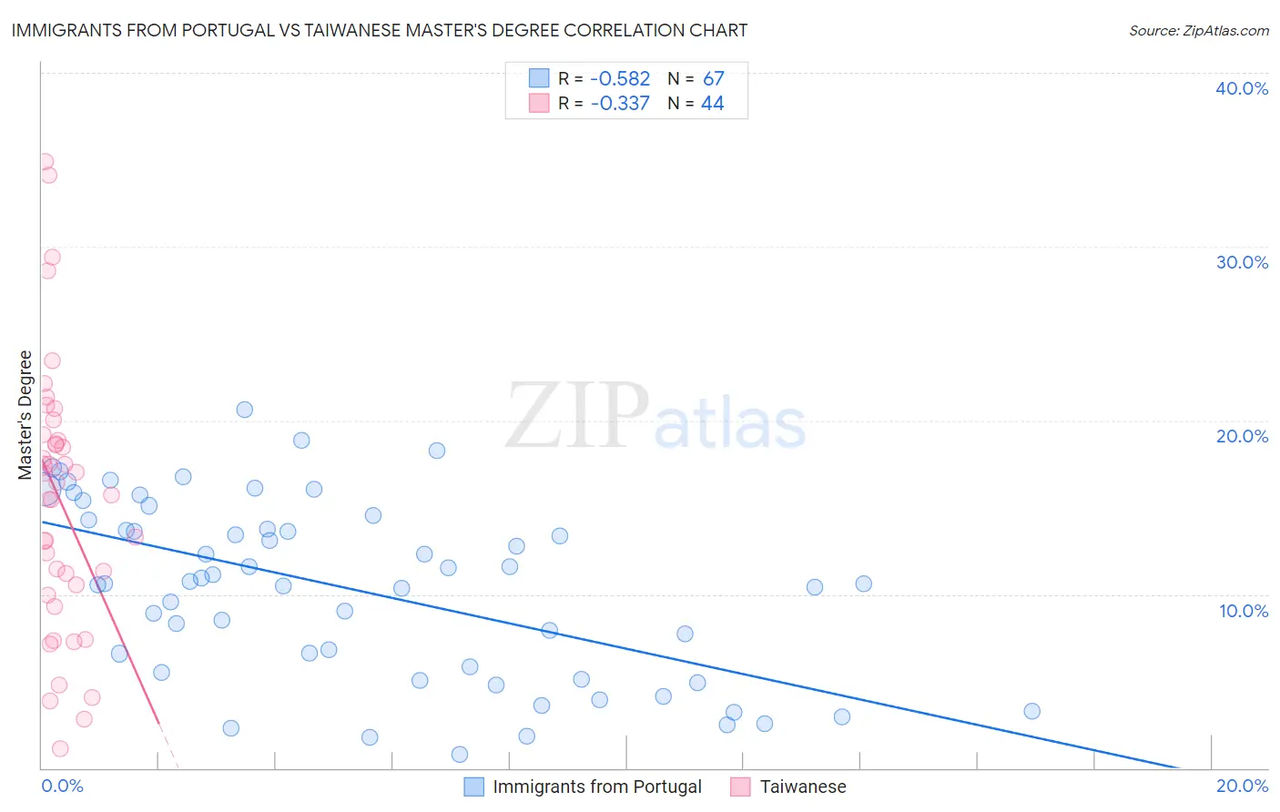 Immigrants from Portugal vs Taiwanese Master's Degree