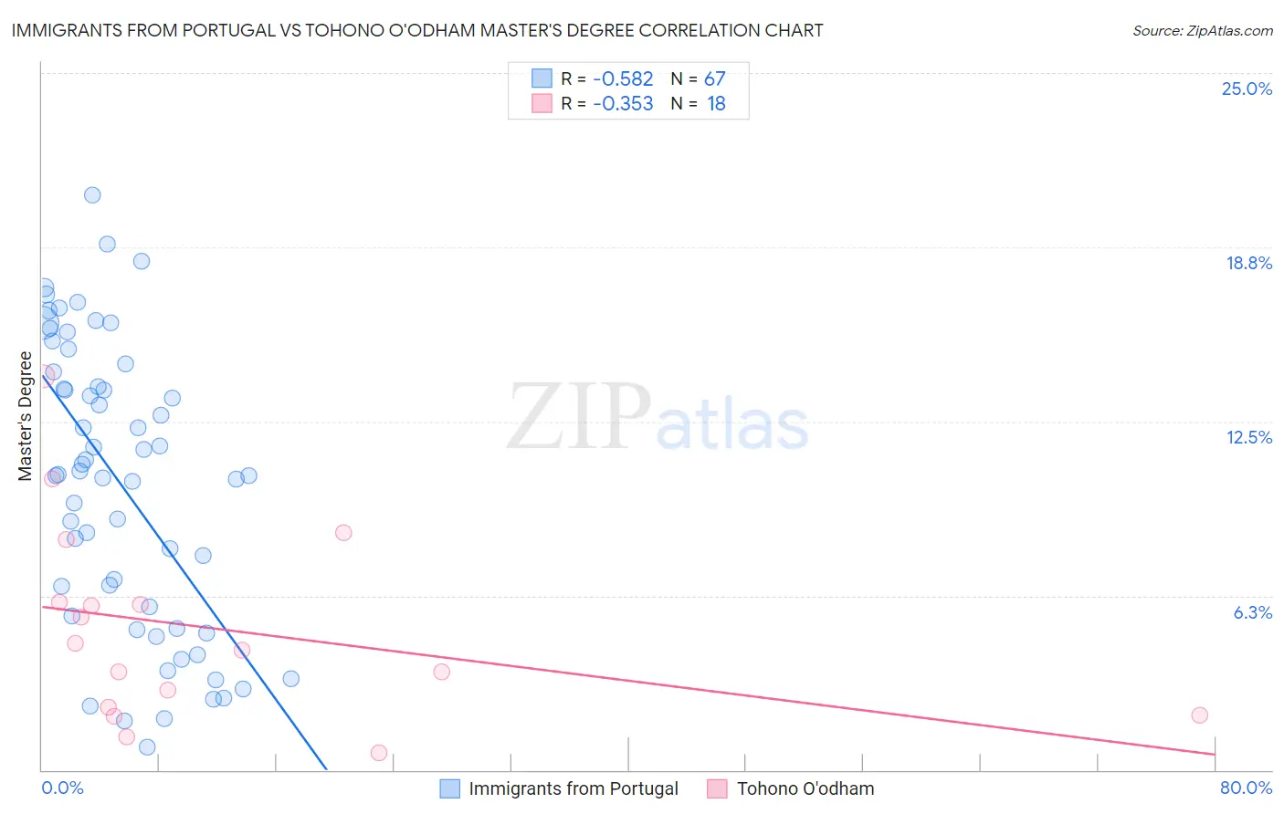 Immigrants from Portugal vs Tohono O'odham Master's Degree