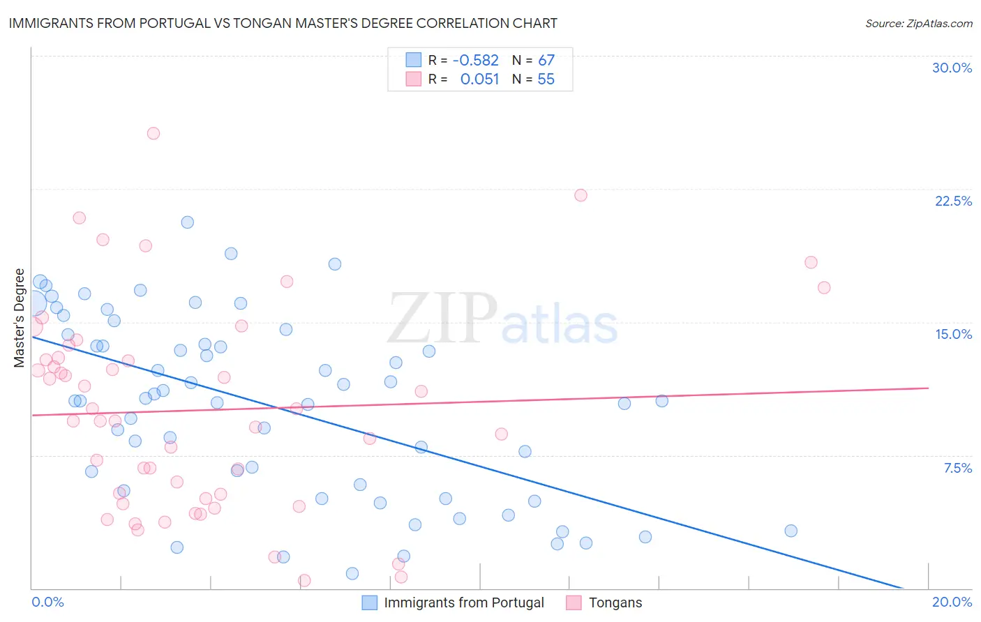 Immigrants from Portugal vs Tongan Master's Degree