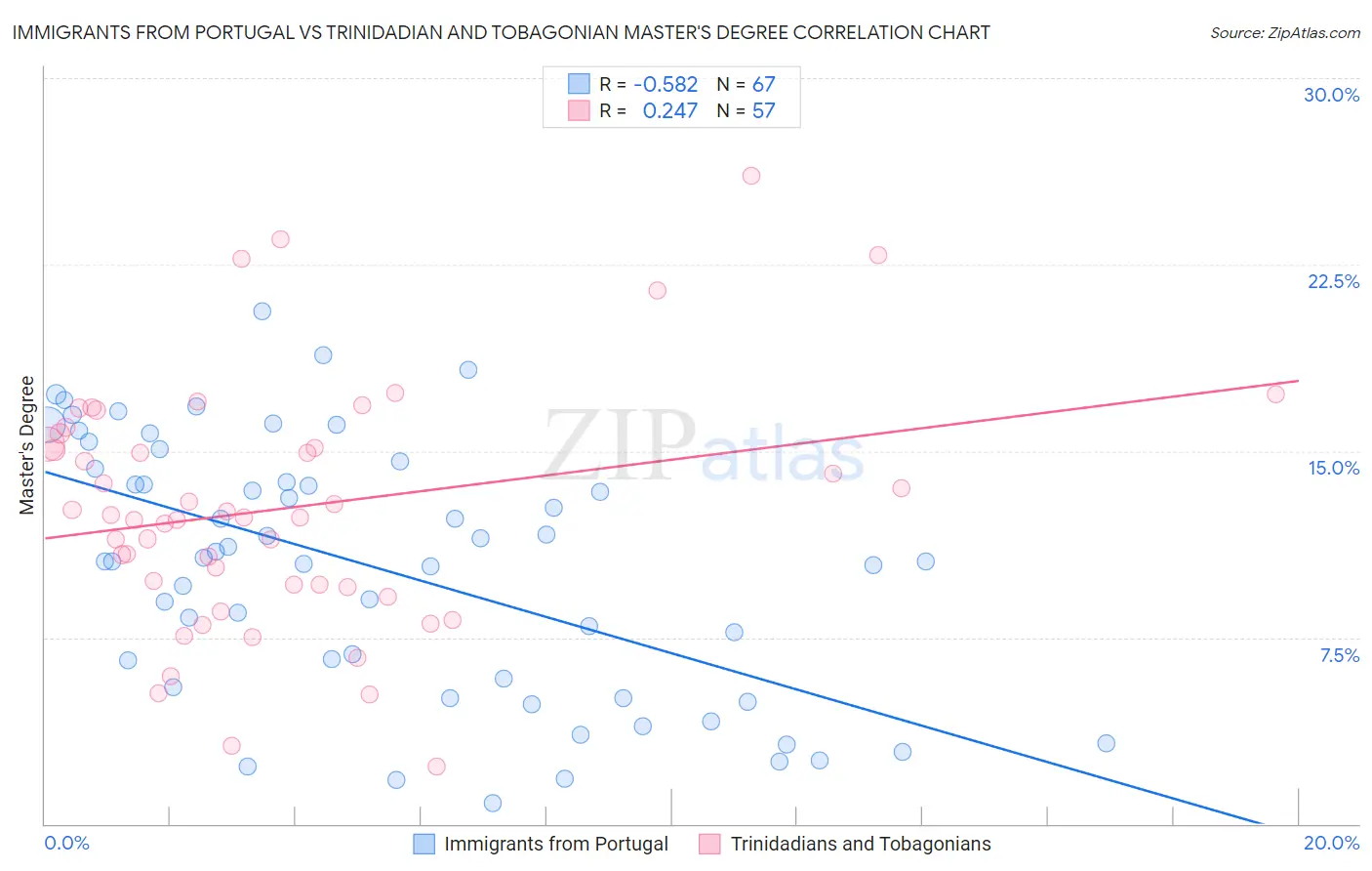 Immigrants from Portugal vs Trinidadian and Tobagonian Master's Degree