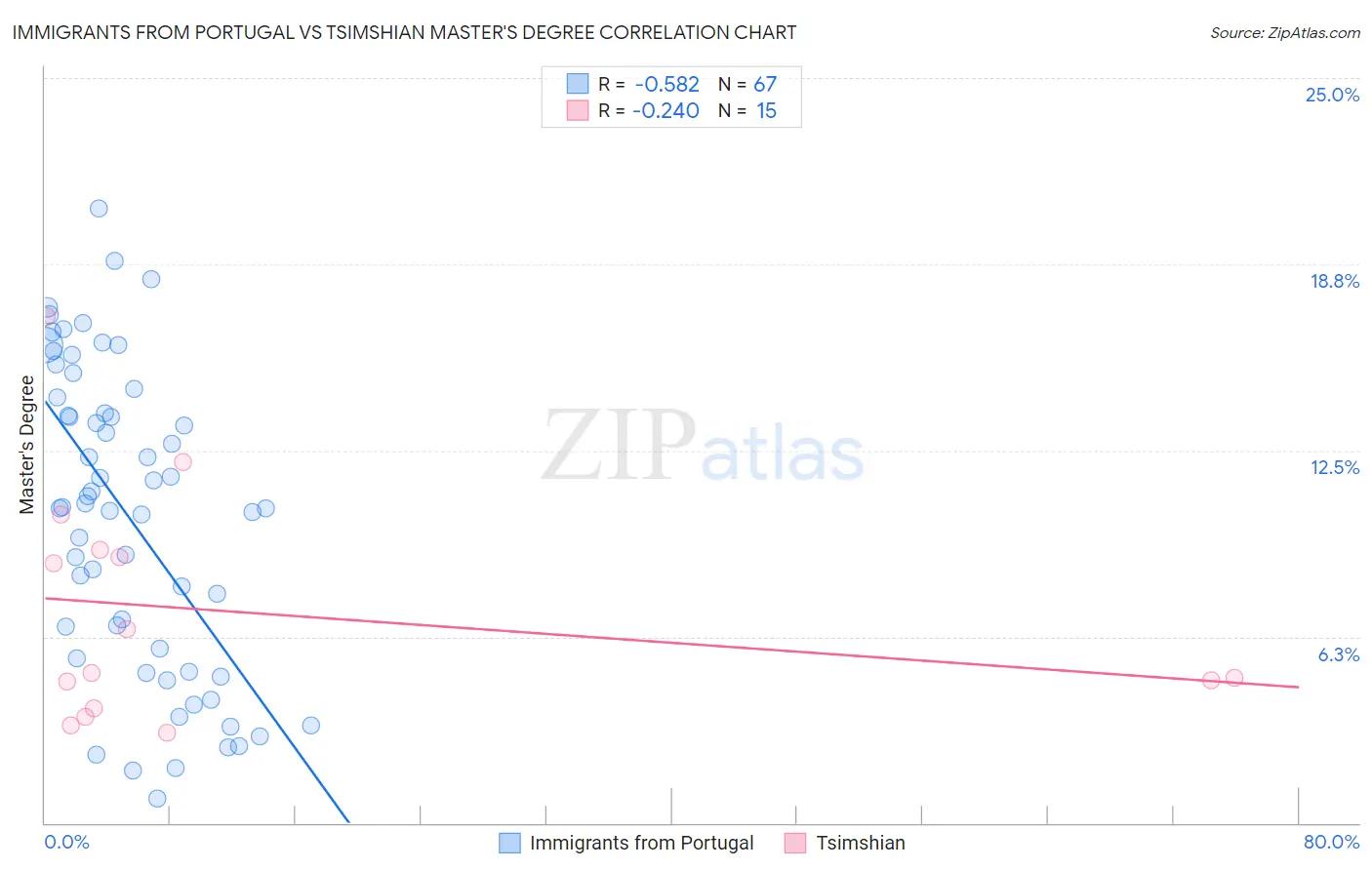 Immigrants from Portugal vs Tsimshian Master's Degree
