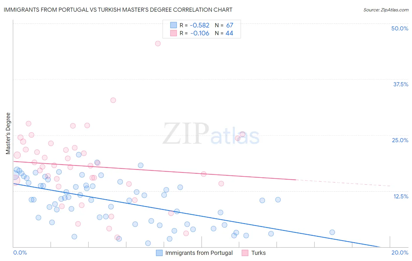 Immigrants from Portugal vs Turkish Master's Degree