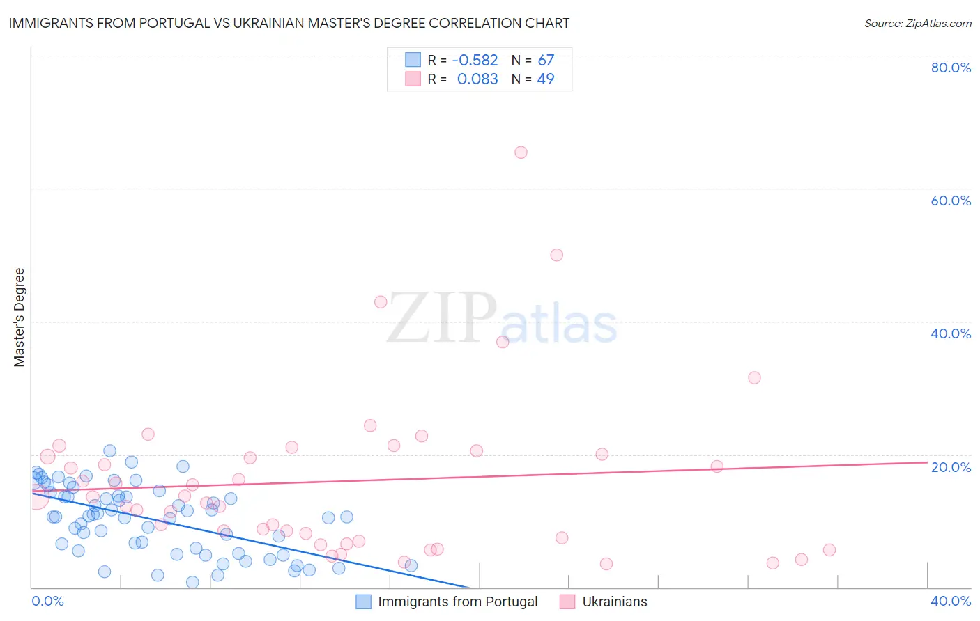 Immigrants from Portugal vs Ukrainian Master's Degree