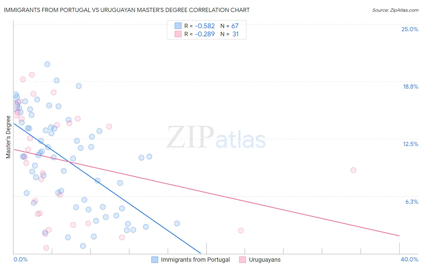 Immigrants from Portugal vs Uruguayan Master's Degree