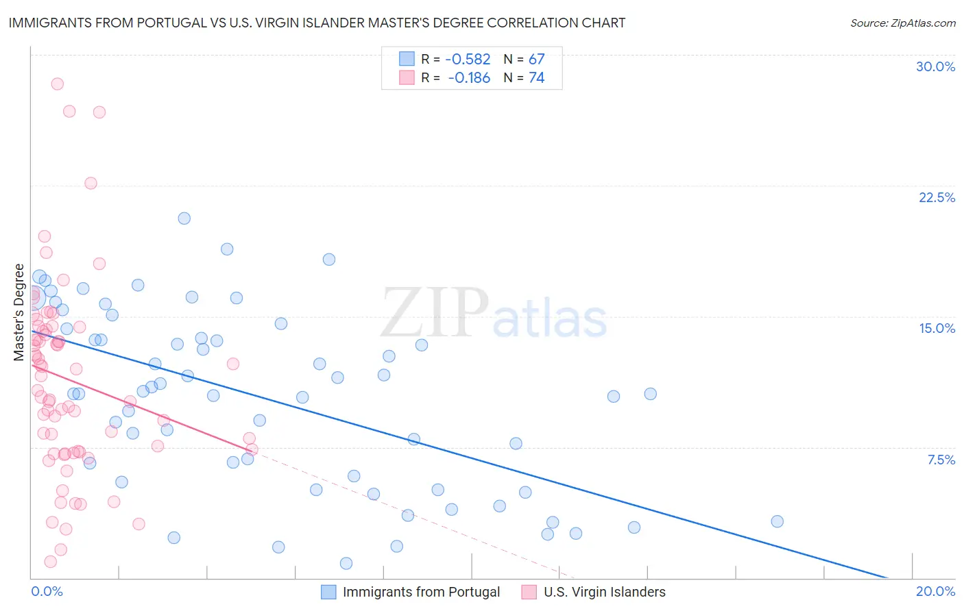 Immigrants from Portugal vs U.S. Virgin Islander Master's Degree