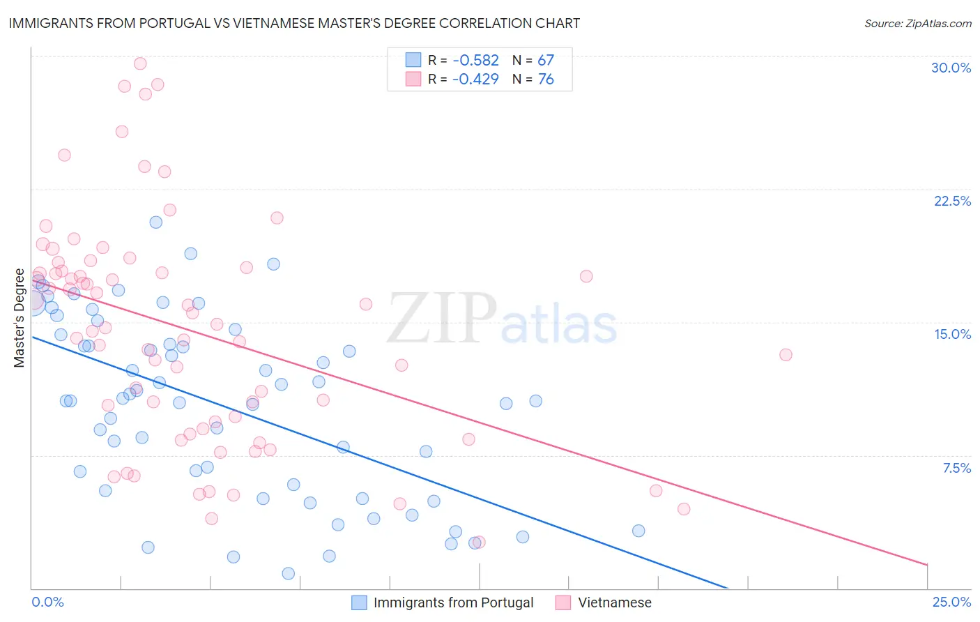 Immigrants from Portugal vs Vietnamese Master's Degree