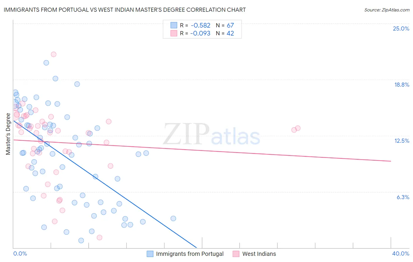 Immigrants from Portugal vs West Indian Master's Degree
