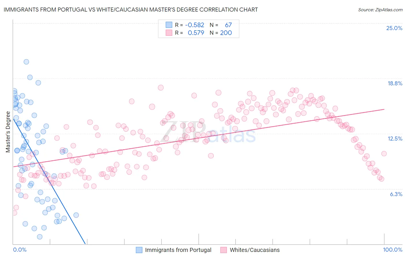 Immigrants from Portugal vs White/Caucasian Master's Degree