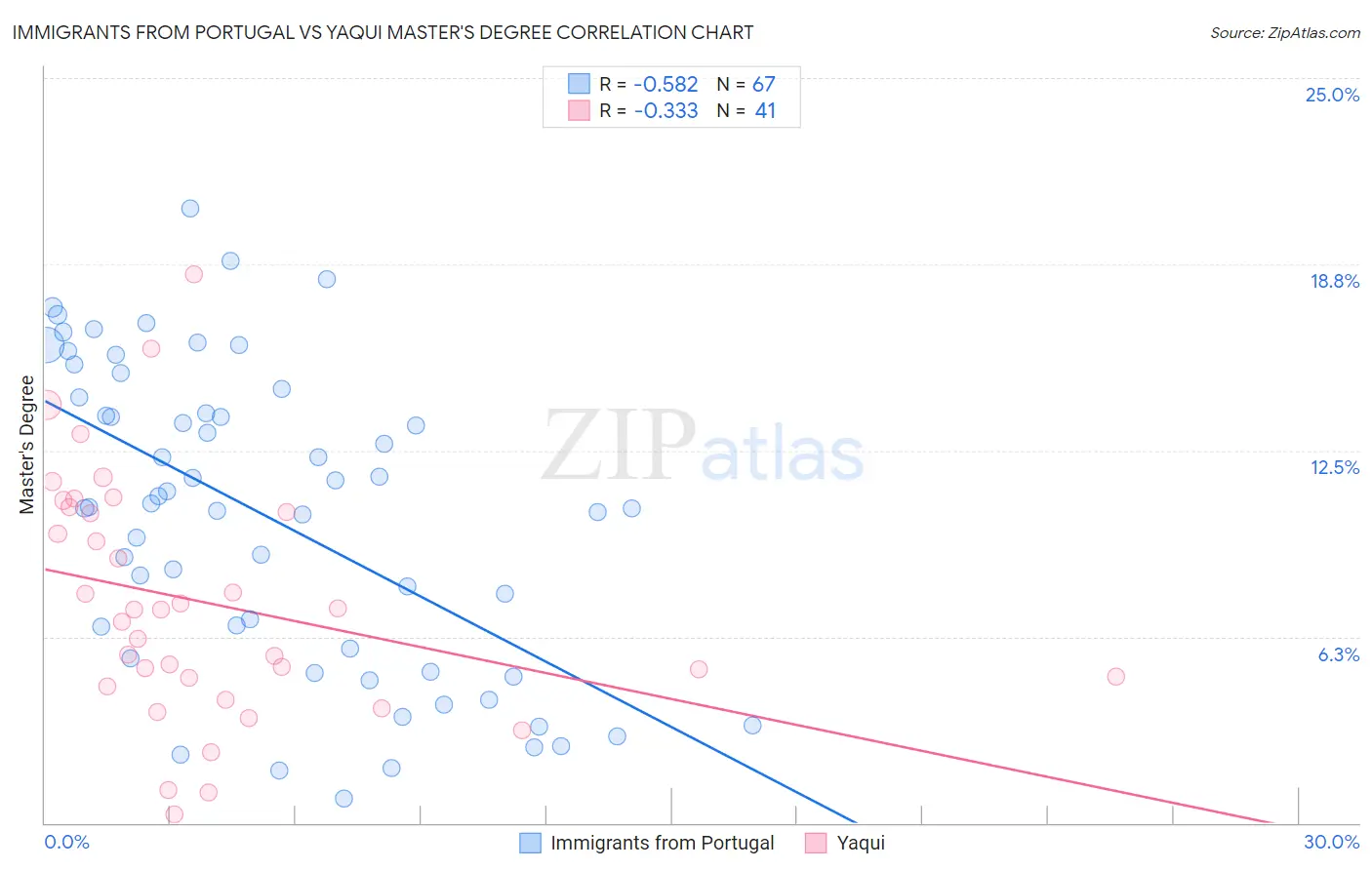 Immigrants from Portugal vs Yaqui Master's Degree