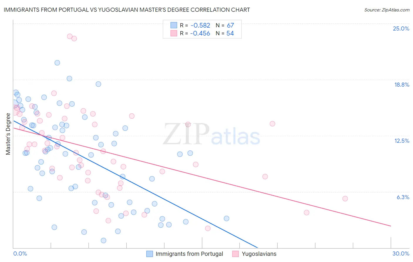 Immigrants from Portugal vs Yugoslavian Master's Degree