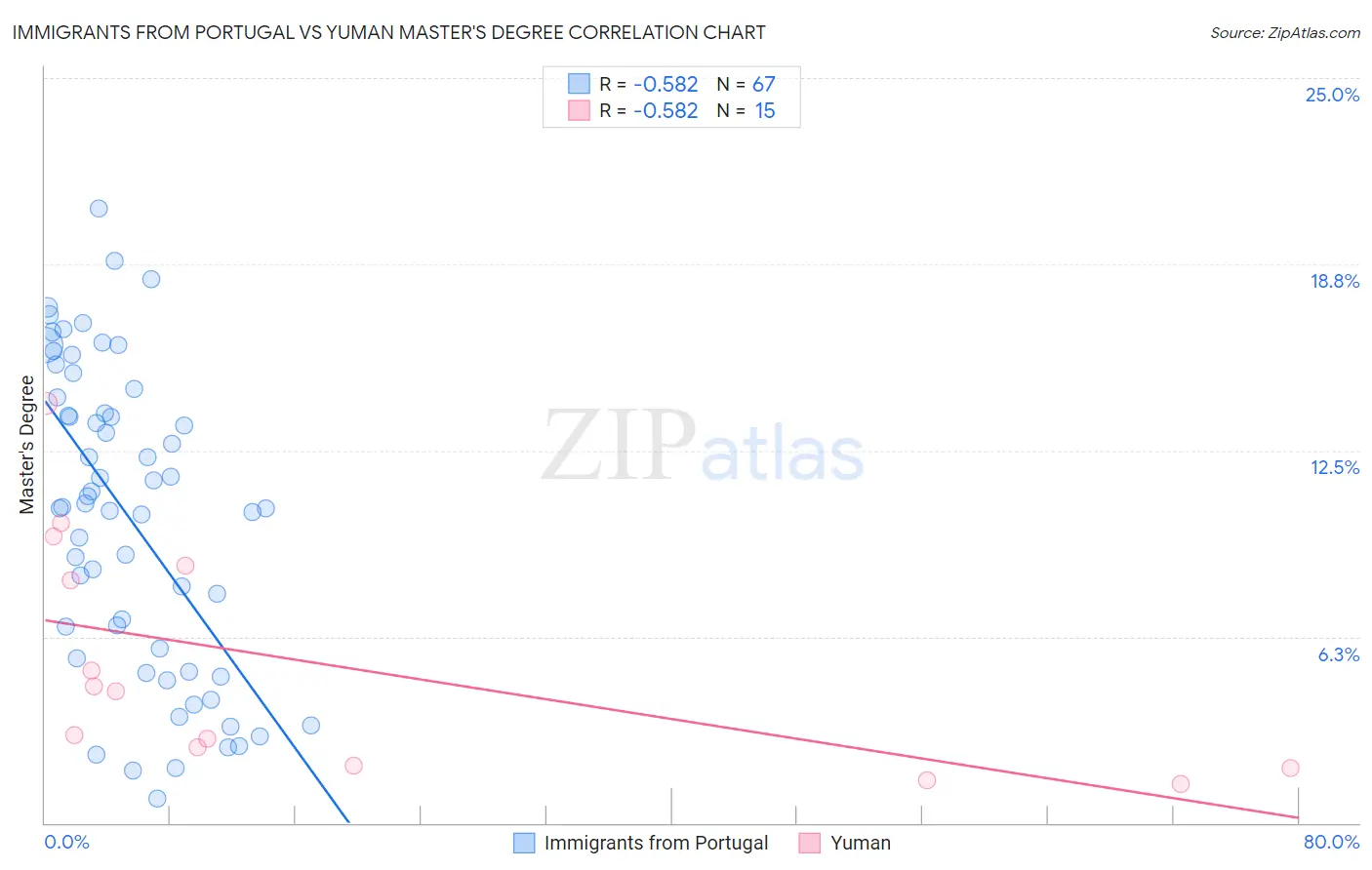 Immigrants from Portugal vs Yuman Master's Degree