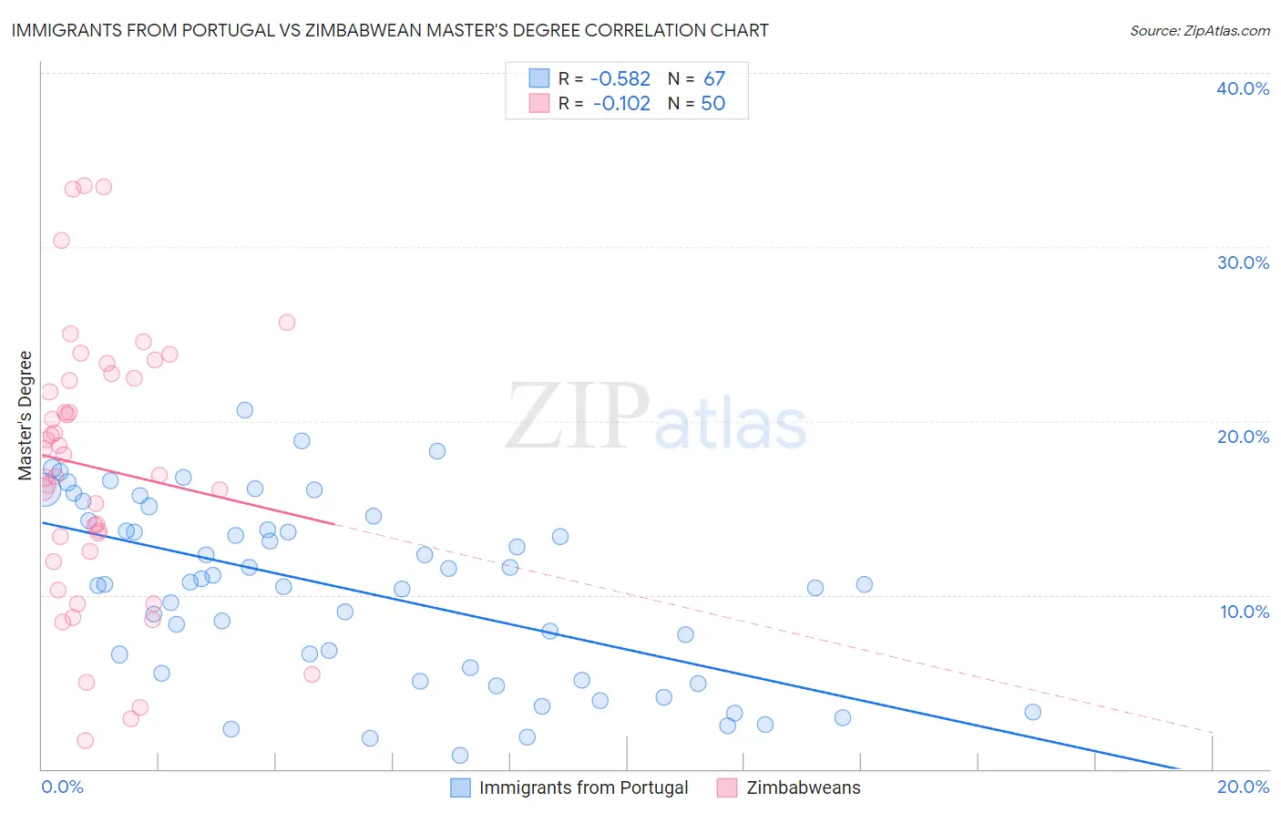 Immigrants from Portugal vs Zimbabwean Master's Degree