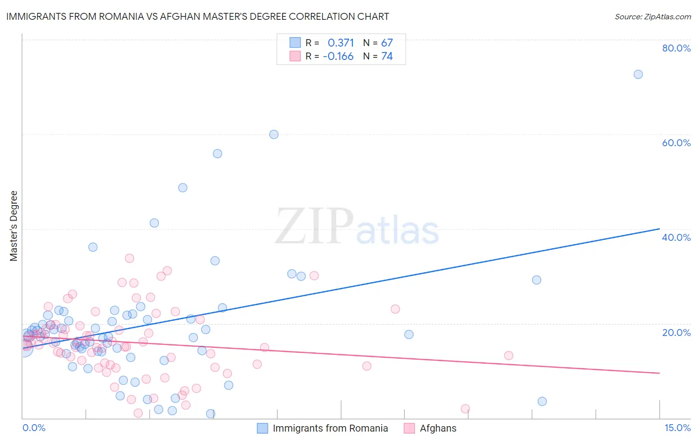 Immigrants from Romania vs Afghan Master's Degree