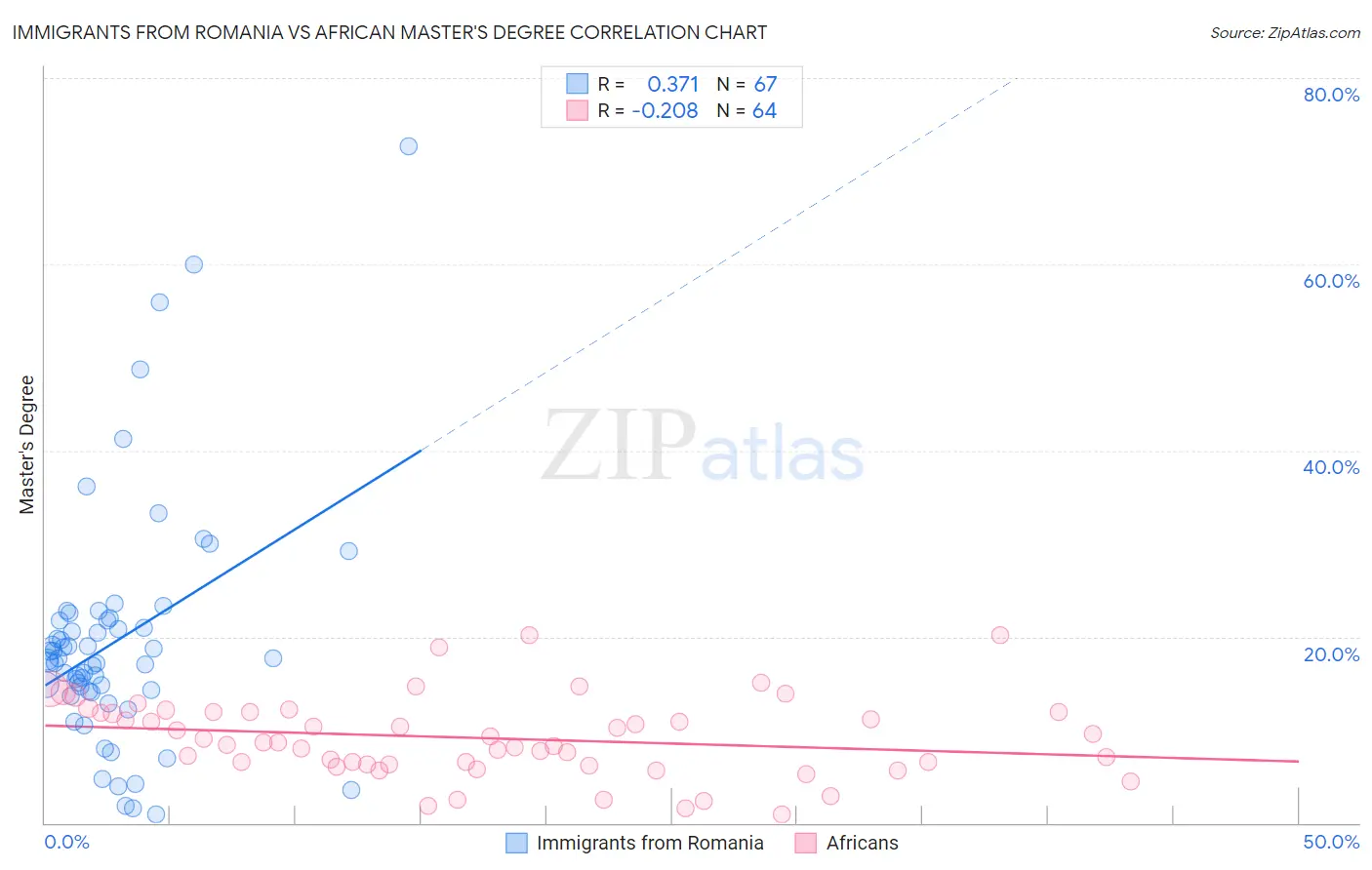 Immigrants from Romania vs African Master's Degree