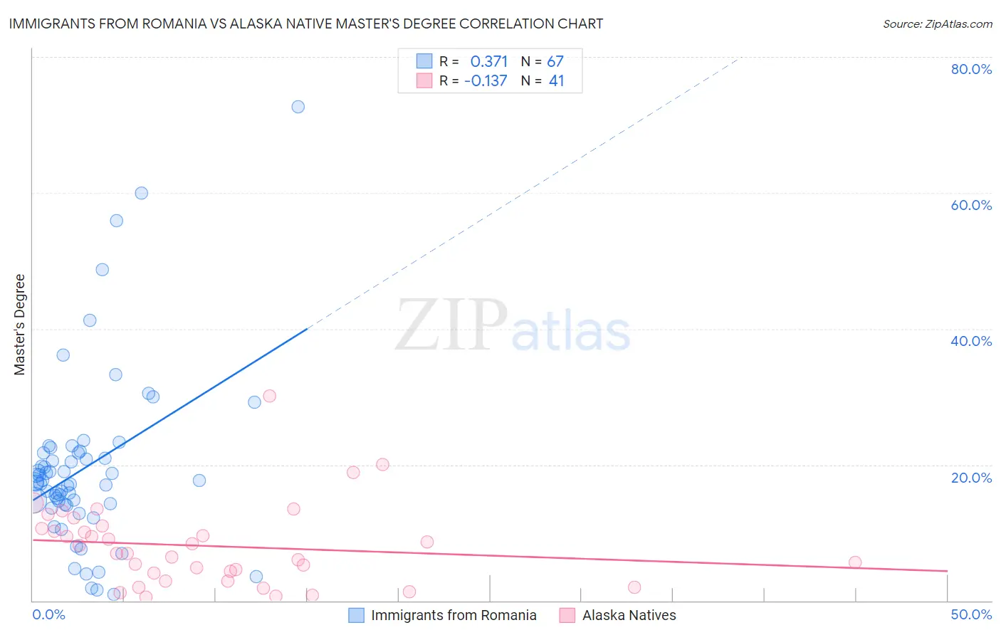 Immigrants from Romania vs Alaska Native Master's Degree