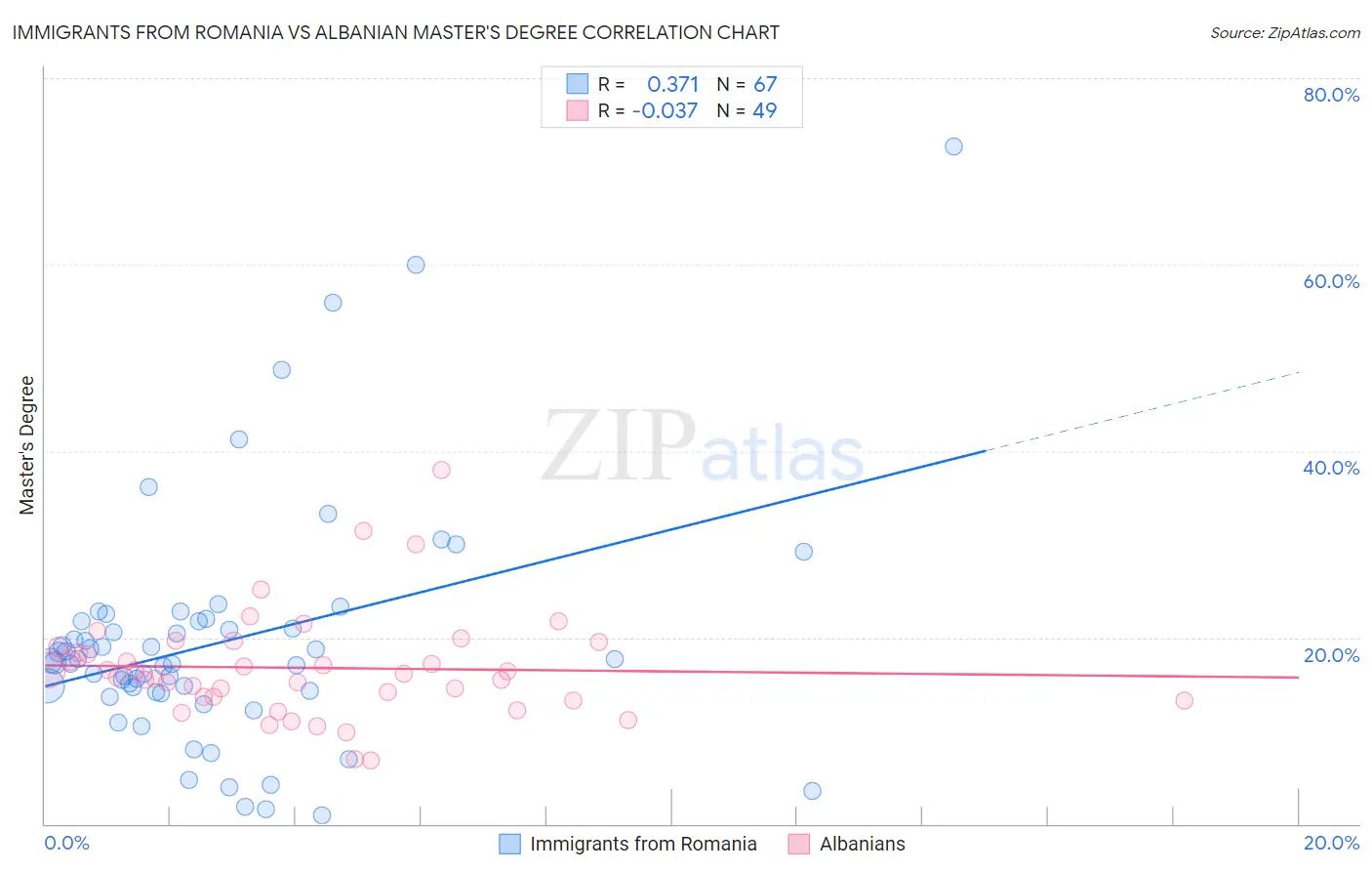 Immigrants from Romania vs Albanian Master's Degree
