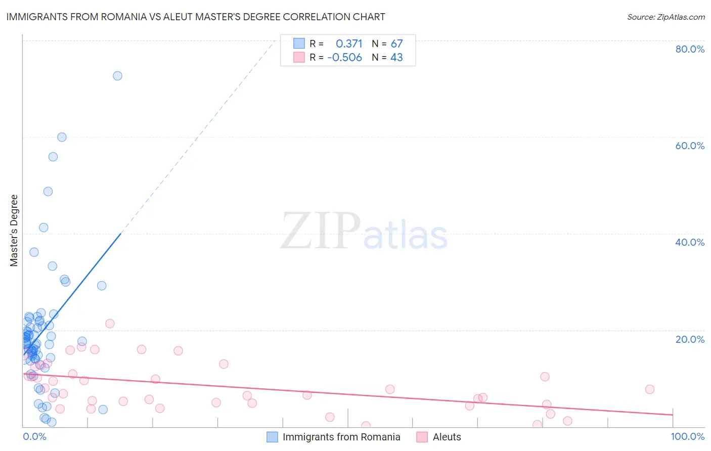 Immigrants from Romania vs Aleut Master's Degree