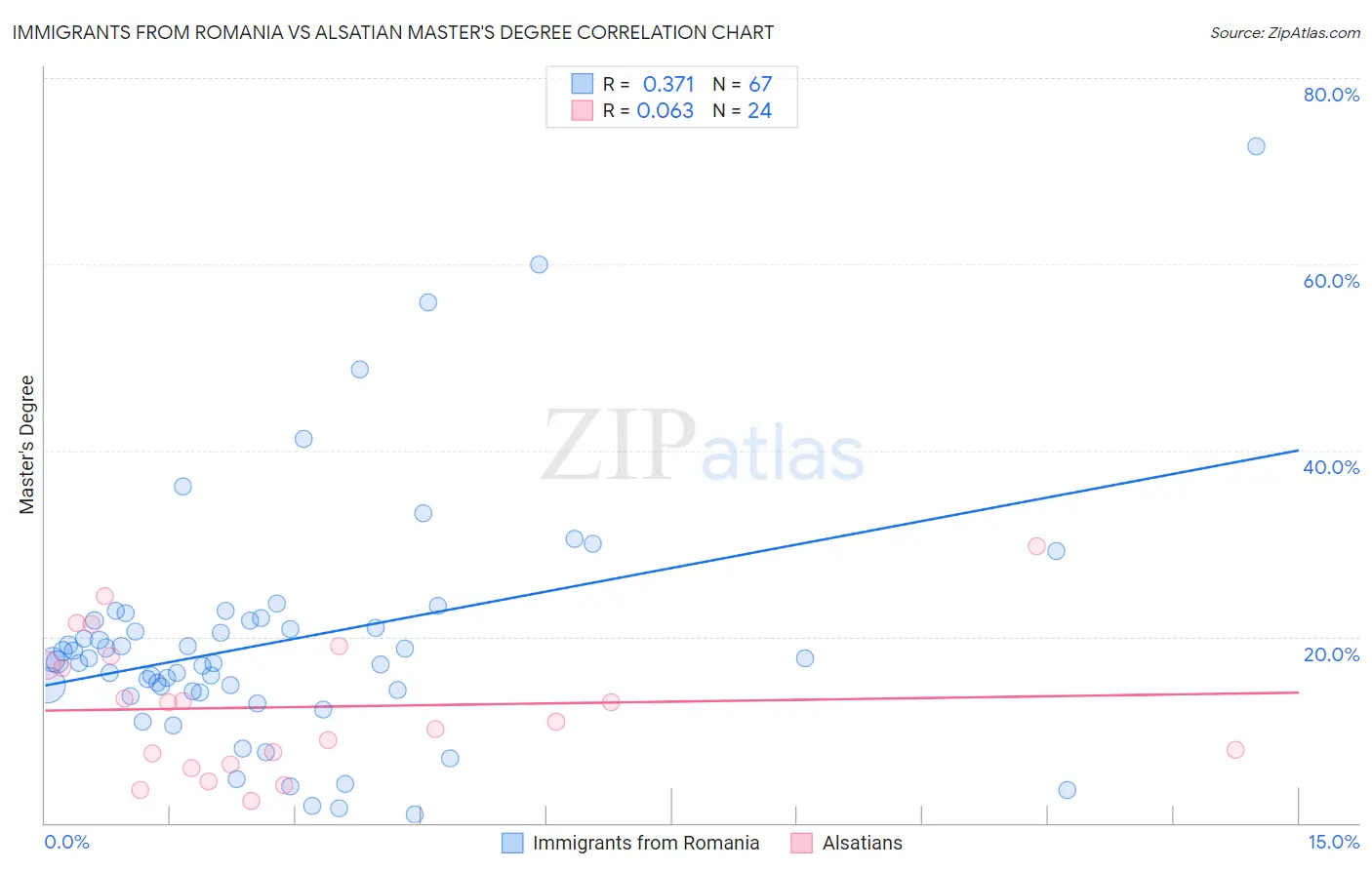 Immigrants from Romania vs Alsatian Master's Degree