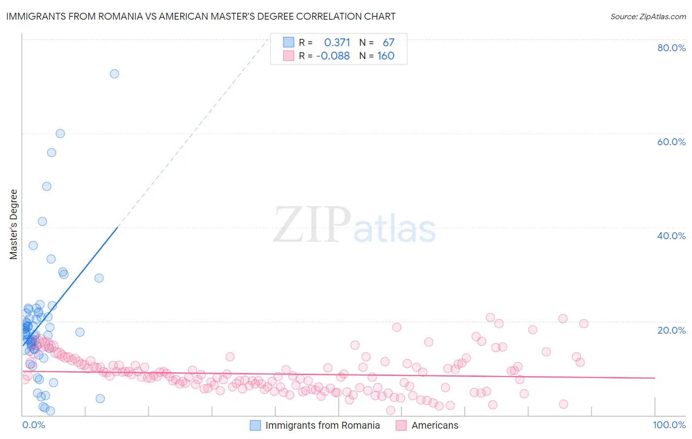 Immigrants from Romania vs American Master's Degree
