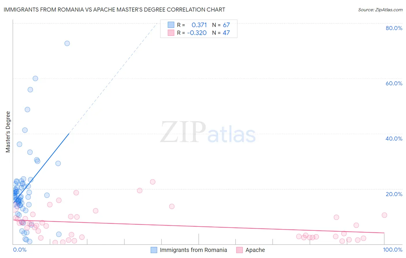 Immigrants from Romania vs Apache Master's Degree