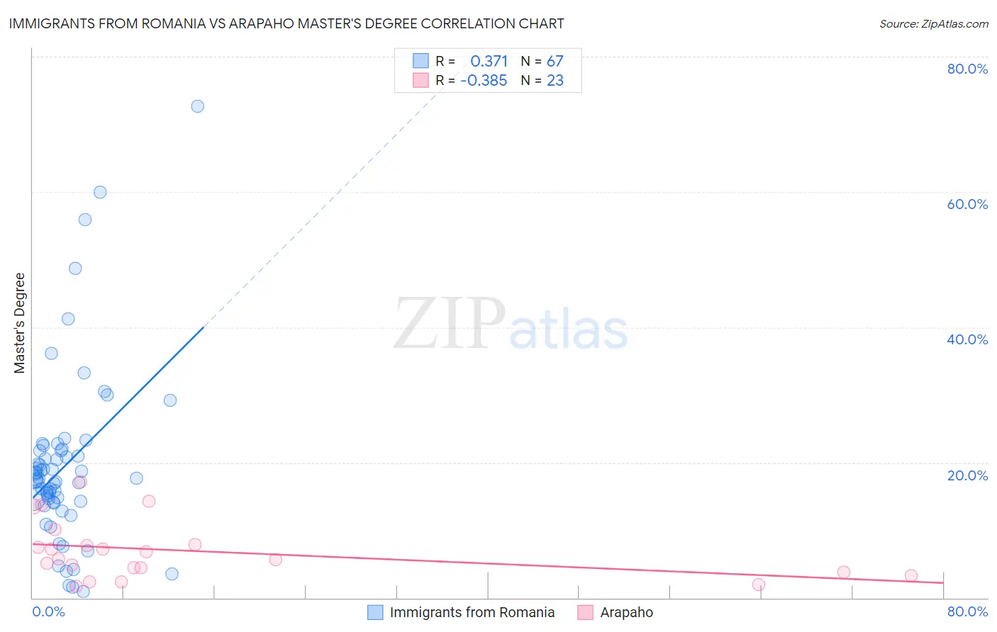 Immigrants from Romania vs Arapaho Master's Degree