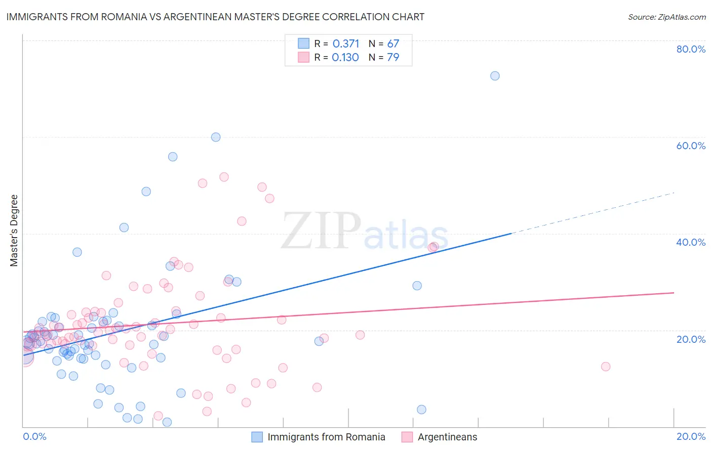 Immigrants from Romania vs Argentinean Master's Degree