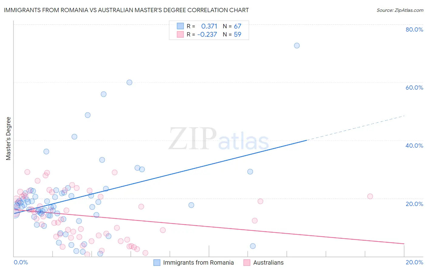 Immigrants from Romania vs Australian Master's Degree
