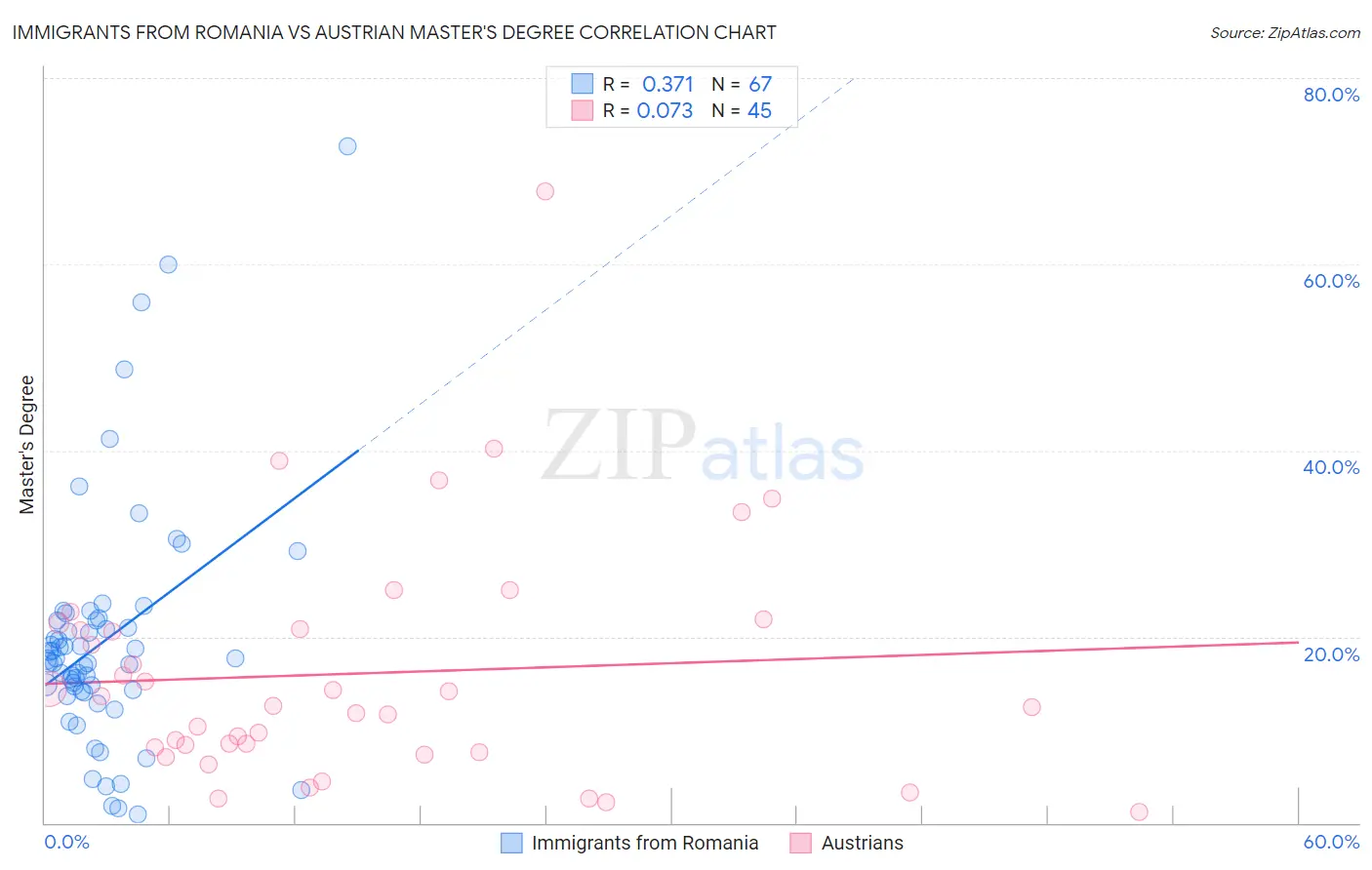 Immigrants from Romania vs Austrian Master's Degree