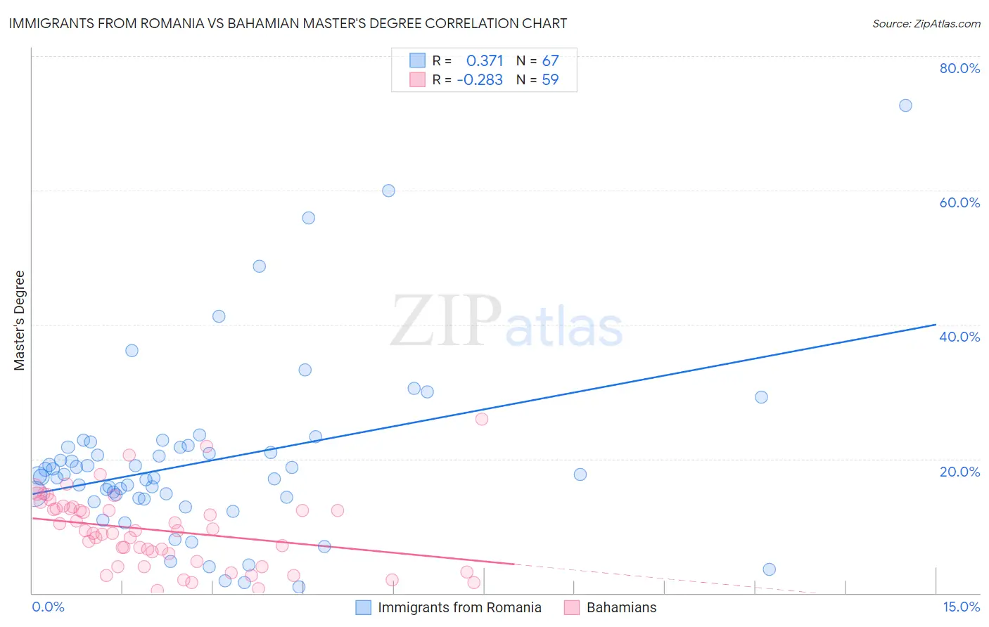 Immigrants from Romania vs Bahamian Master's Degree