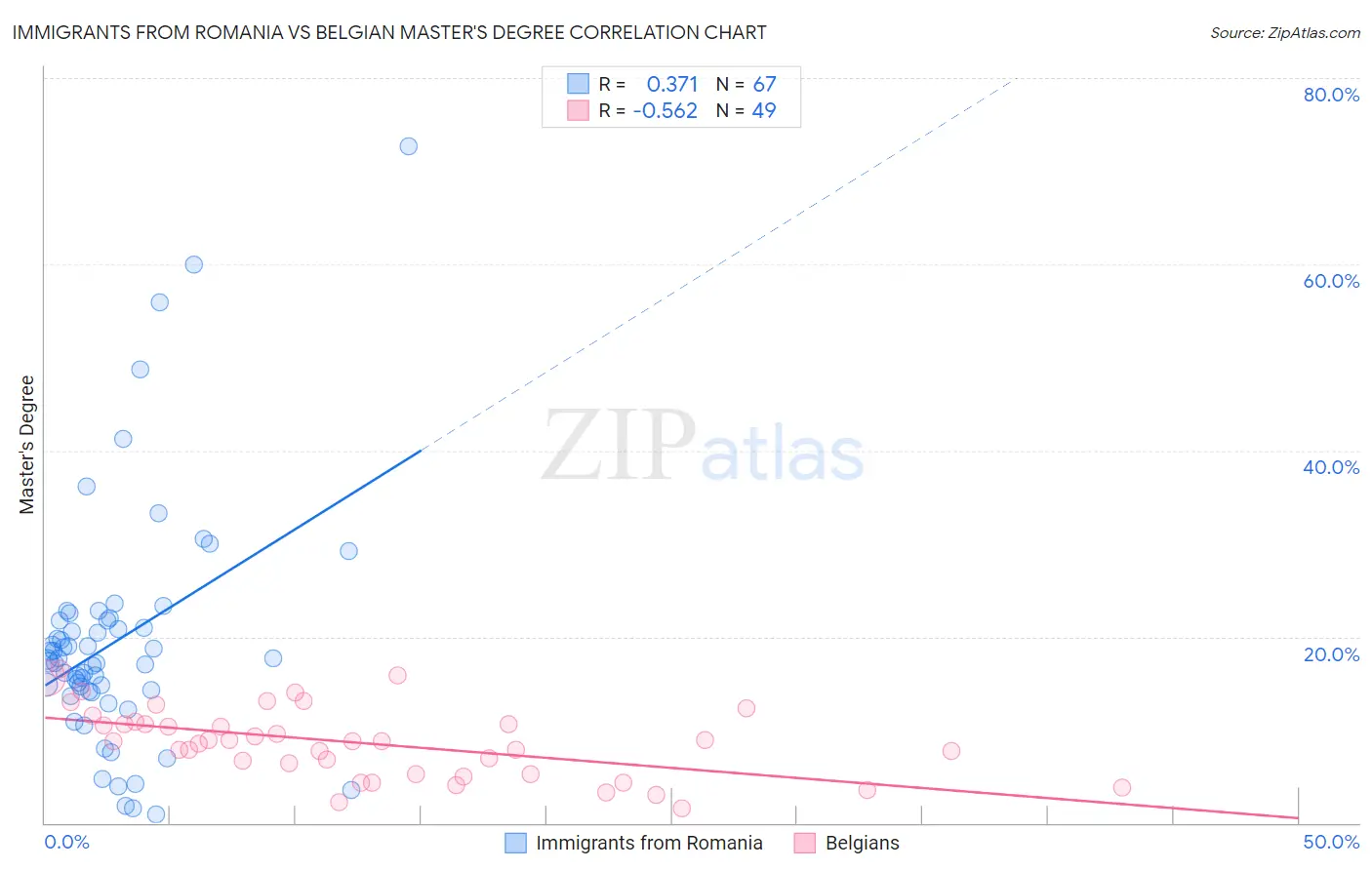 Immigrants from Romania vs Belgian Master's Degree